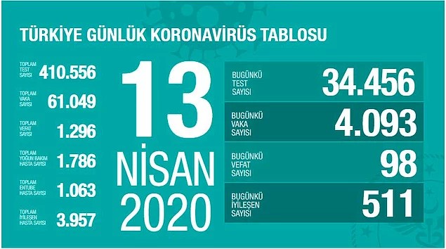 T&uuml;rkiye'de korona vir&uuml;s sayısı