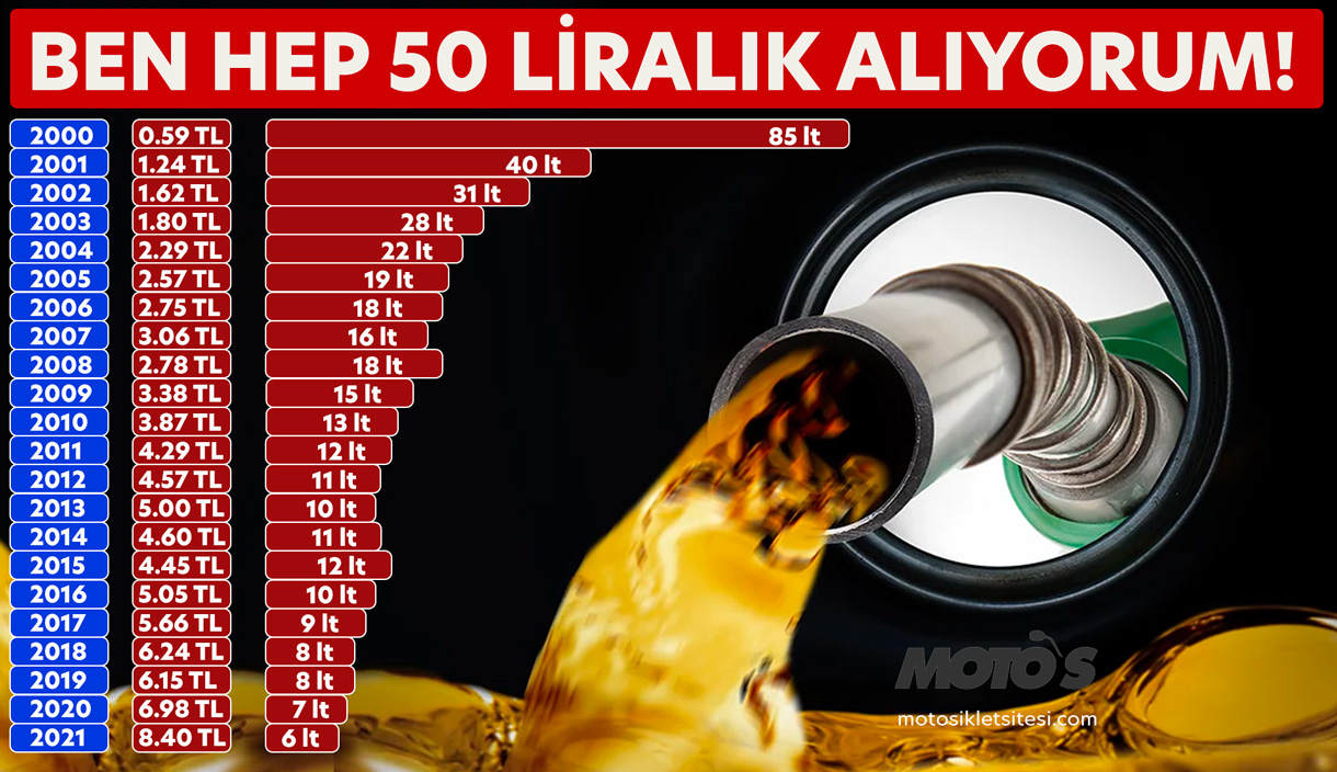 benzin fiyatları tablosu son durum