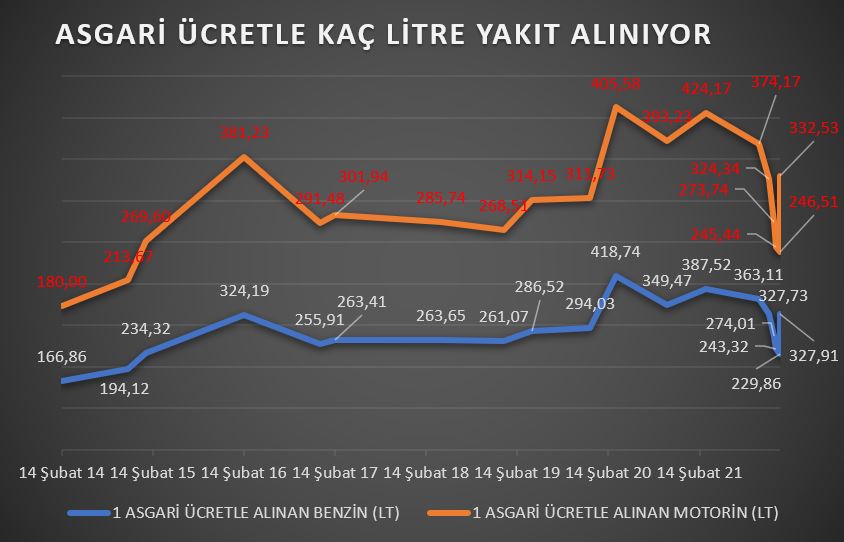 Asgari &uuml;cretle ne kadar benzin alınabiliyor?