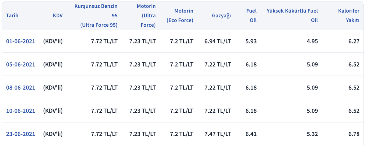 ge&ccedil;en yıl benzin ka&ccedil; liraydı