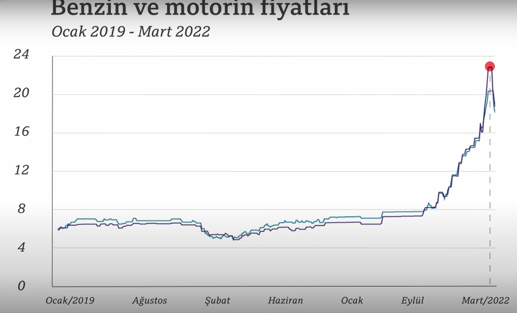 2019 - 2022 benzin fiyatları