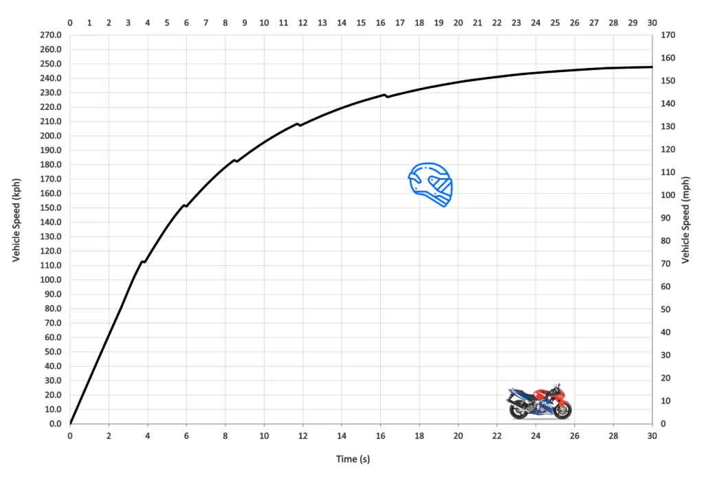 top speed cbr600 f4i