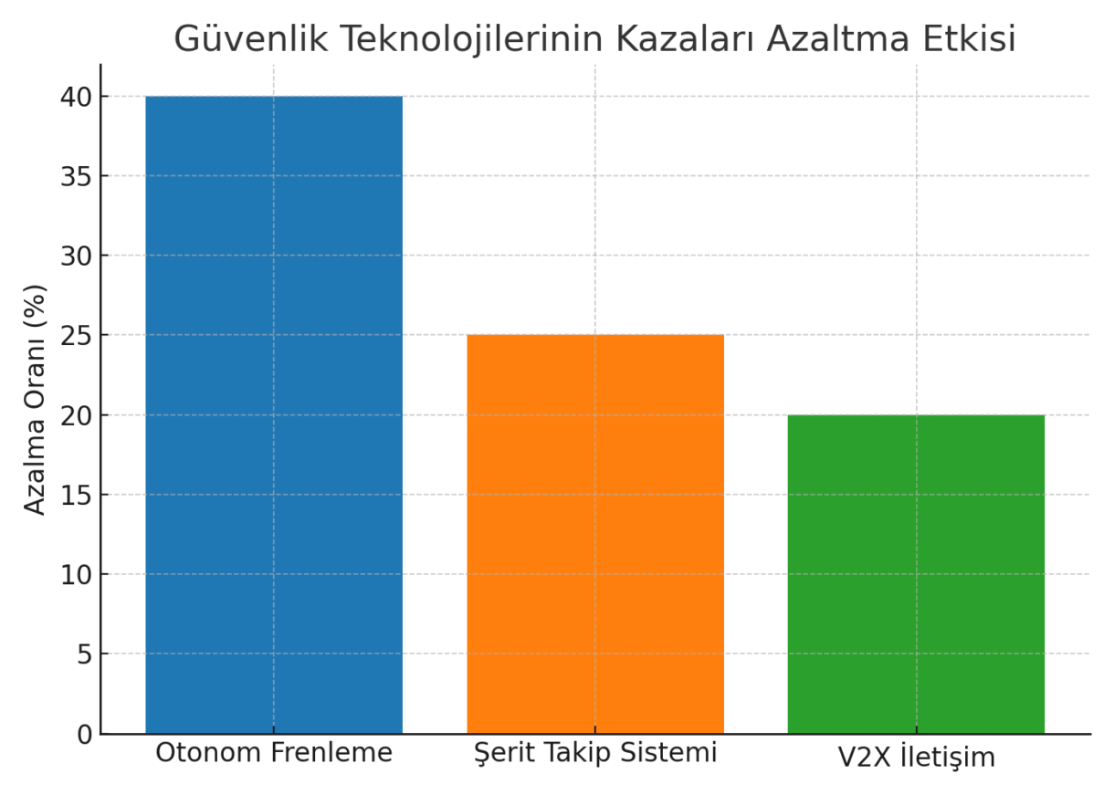 Honda G&uuml;venlik Teknolojilerinin Kazaları Azaltma Etkisi (&Ccedil;ubuk Grafik)