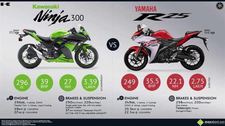Kawasaki Ninja 300 vs. Yamaha YZF R25