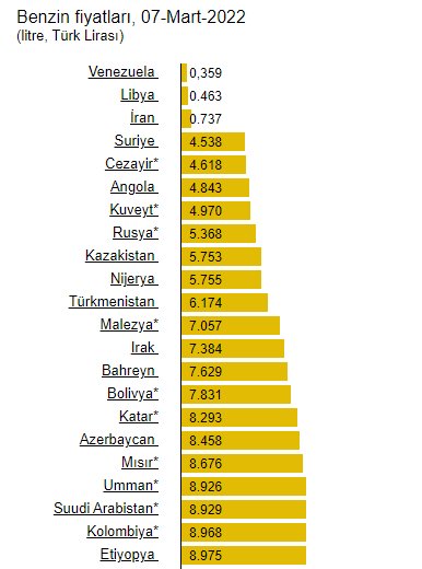 benzin fiyatları