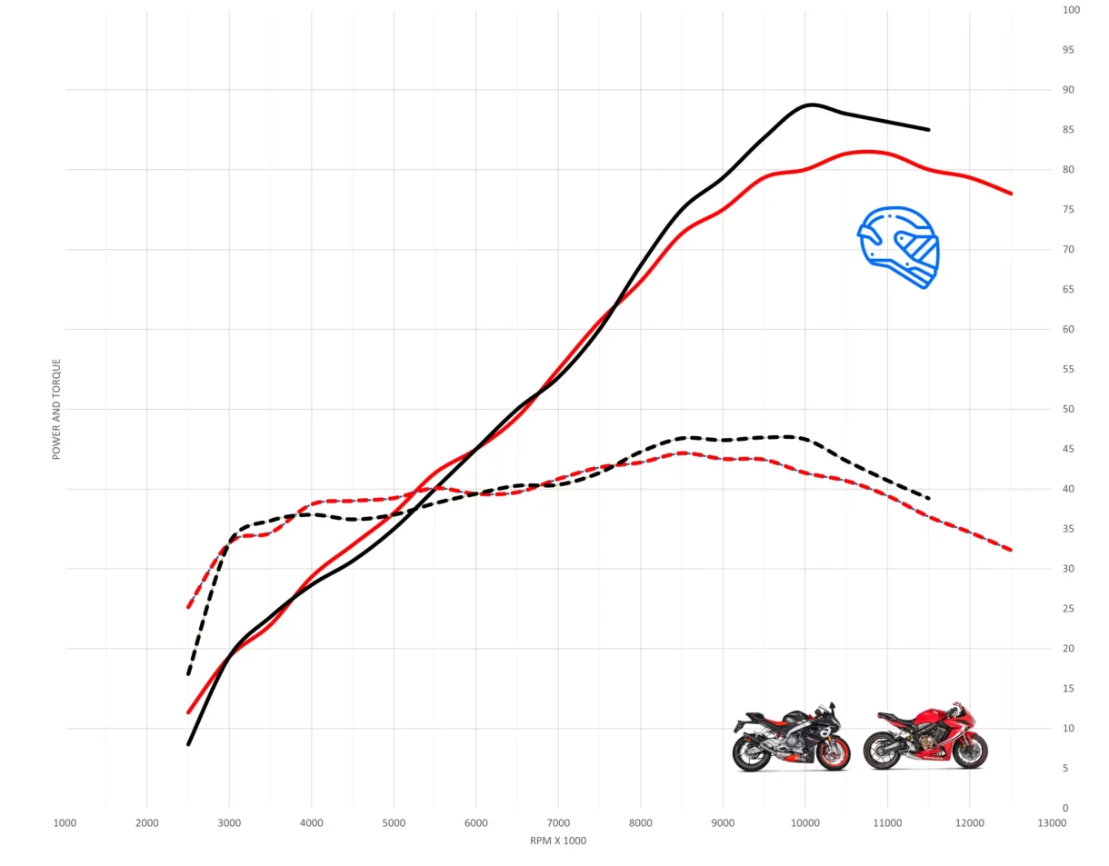 Aprilia RS 660 Vs Honda CBR650R En Yüksek Hız ve İvme