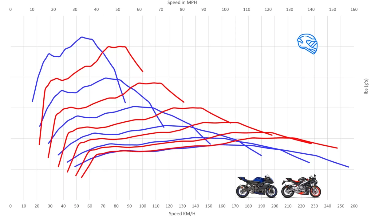 Yamaha-R7-vs-Aprilia-RS-660-In-gear-acceleraion