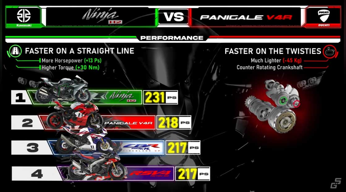 Kawasaki Ninja H2 vs Ducati Panigale V4R, CBR, RSV4 ps ver