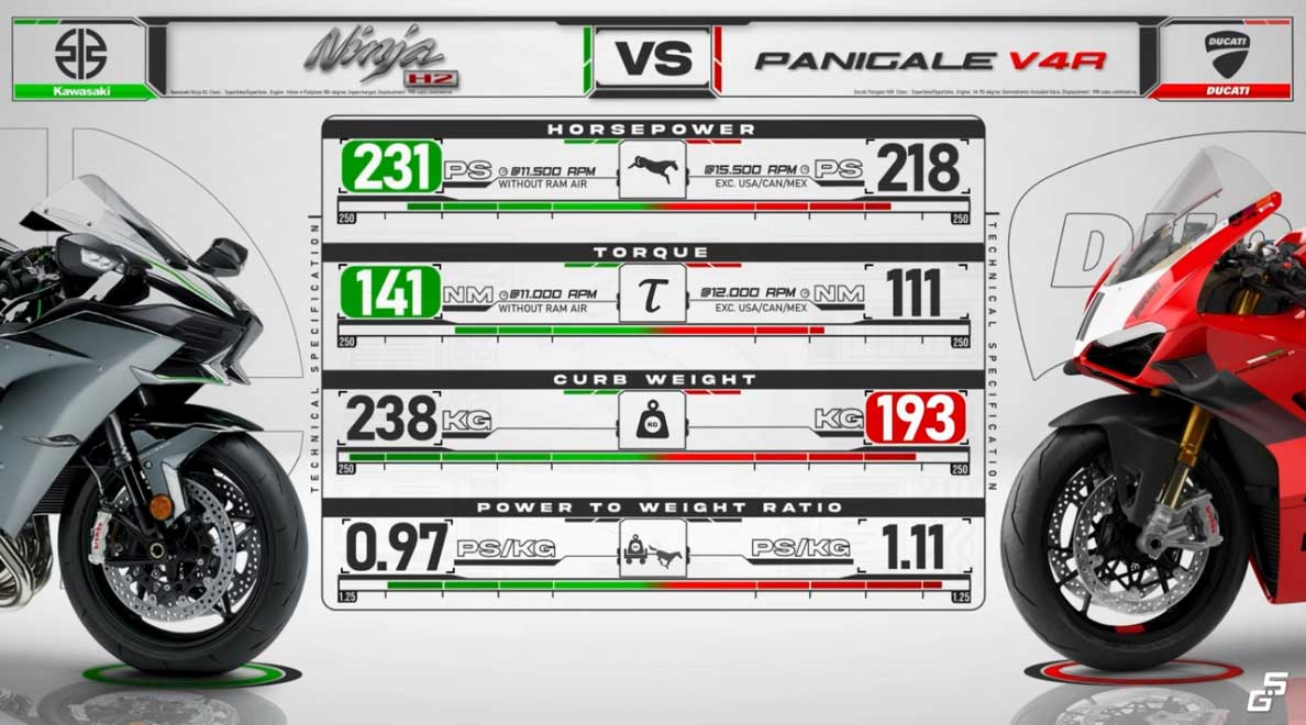Kawasaki Ninja H2 vs Ducati Panigale V4R