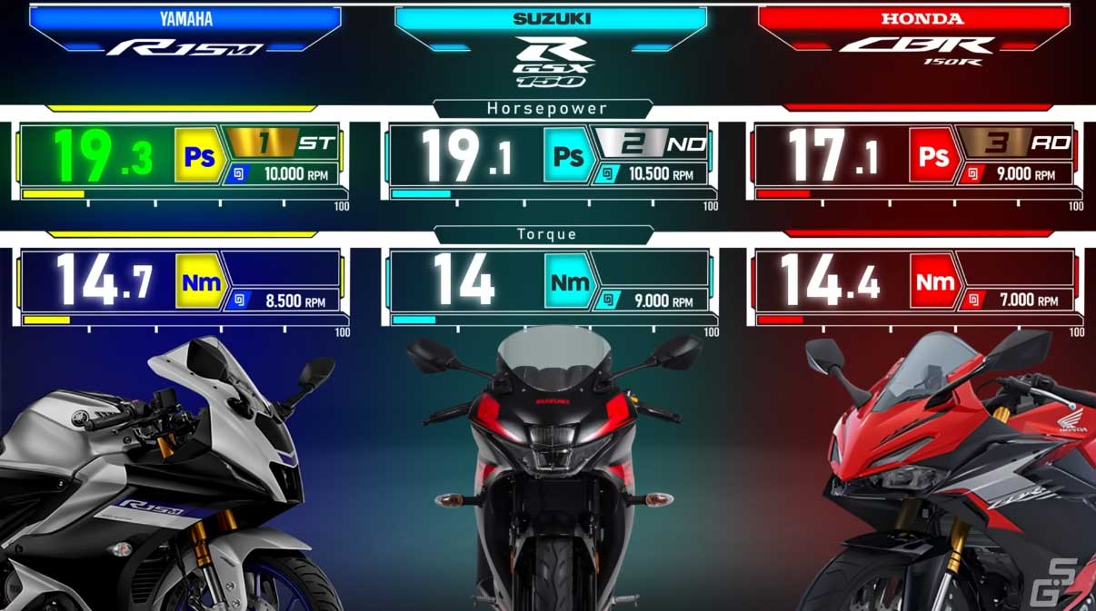 Second Gear Yamaha R15 V4 M vs Suzuki GSX R150 vs Honda CBR150R ┃Best 150cc Sportsbike Yif8VnfvGeo 1206x673 0m21s