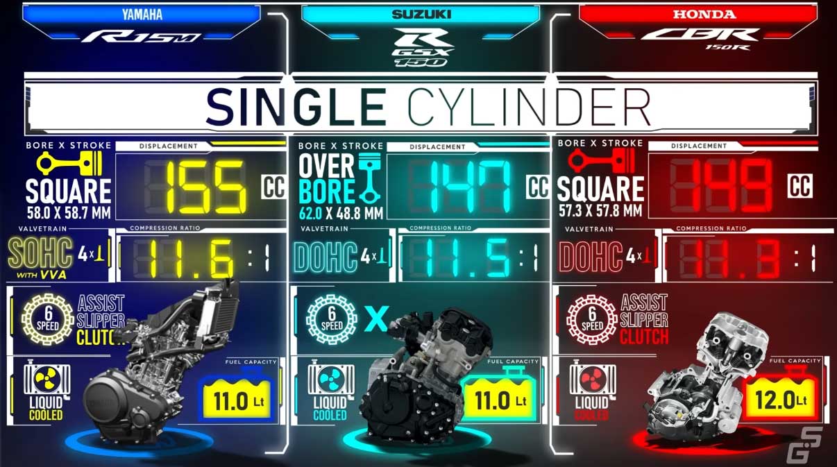 Second Gear Yamaha R15 V4 M vs Suzuki GSX R150 vs Honda CBR150R ┃Best 150cc Sportsbike Yif8VnfvGeo 1206x673 1m22s