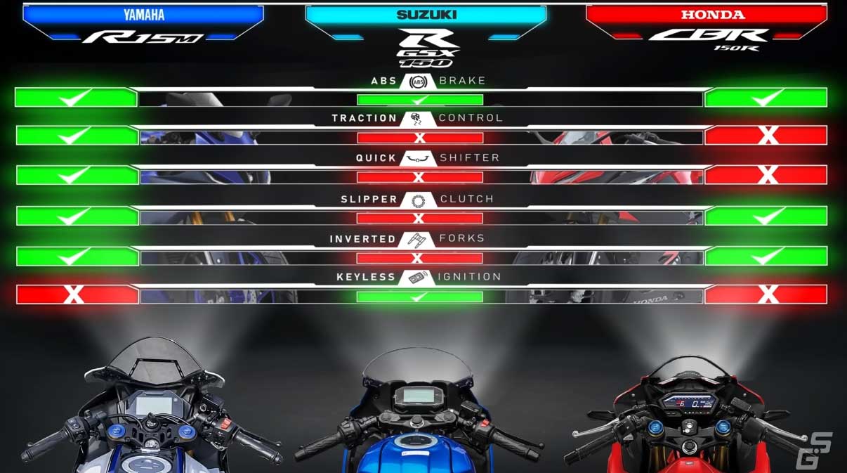 Second Gear Yamaha R15 V4 M vs Suzuki GSX R150 vs Honda CBR150R ┃Best 150cc Sportsbike Yif8VnfvGeo 1206x673 3m48s
